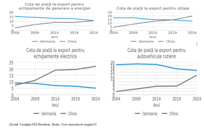 Peter Latos, EY România: Impactul agendei Made in China 2025 asupra industriilor germane şi implicaţiile pentru investiţiile în sectorul de producţie din România